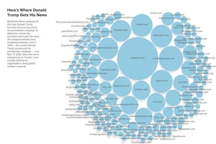 Figure 1: A snapshot of the media links that Trump tweeted during his presidential campaign