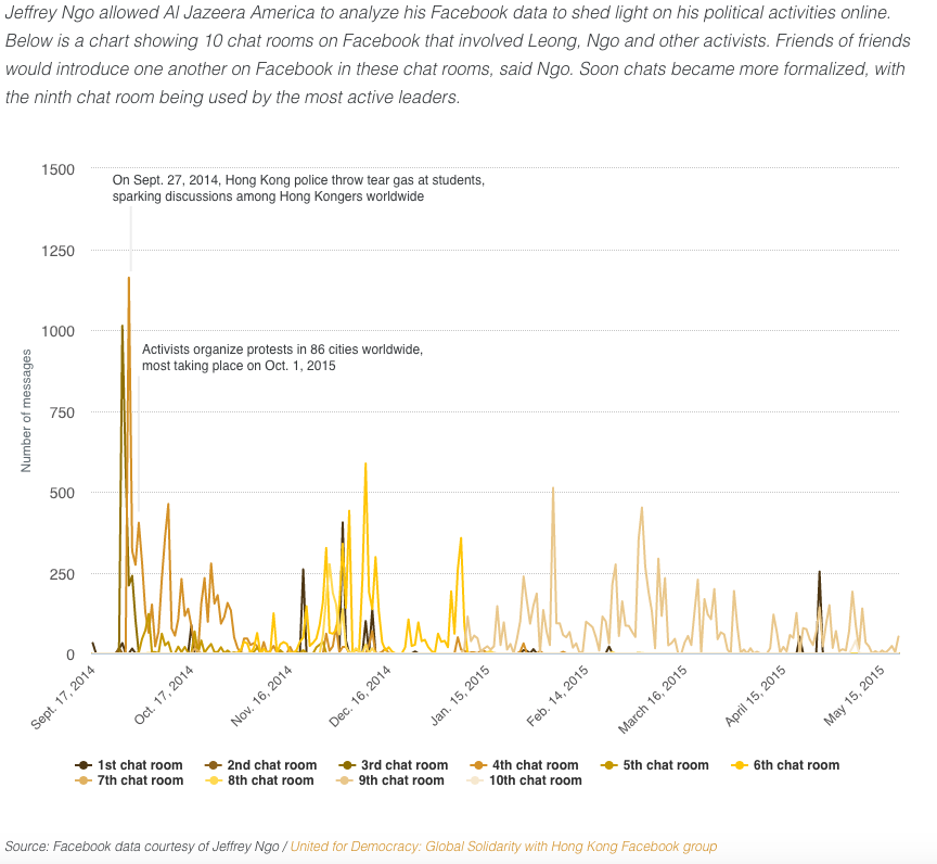Figure 3: United for Democracy: Global Solidarity with Hong Kong Facebook group. Source: Facebook data courtesy of Jeffrey Ngo.
