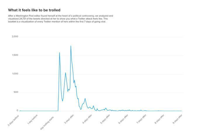 Figure 5: A chart of Doris Truong’s Twitter mentions starting the day of the attack