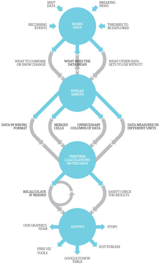 Figure 17. The Guardian Datablog production process visualized (The Guardian)