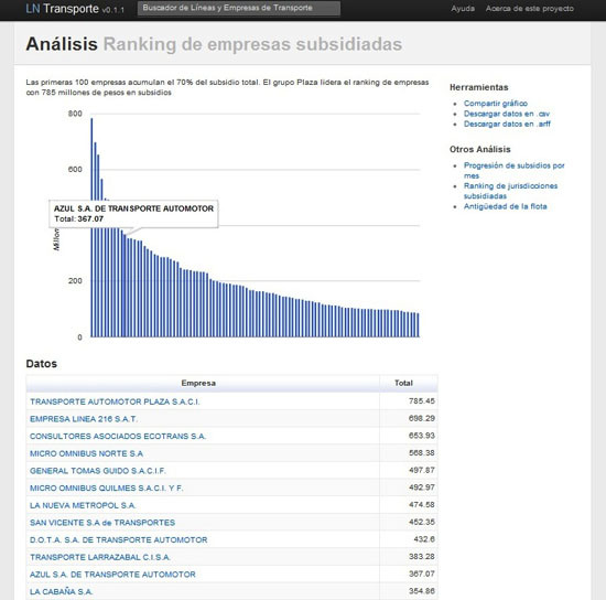 Figure 49. Ranking subsidised transport companies (La Nación)