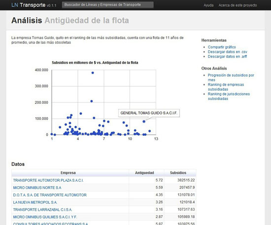 Figure 50. Comparing age of fleets to the amount of money they receive from government (La Nación)
