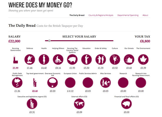 Figure 35. The <em>Where Does My Money Go?</em> Daily Bread Tax Calculator (Open Knowledge Foundation)