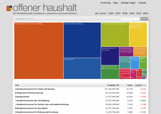 Figure 36. <em>OffenerHaushalt</em>, the German version of <em>Where Does My Money Go?</em> (Open Knowledge Foundation)