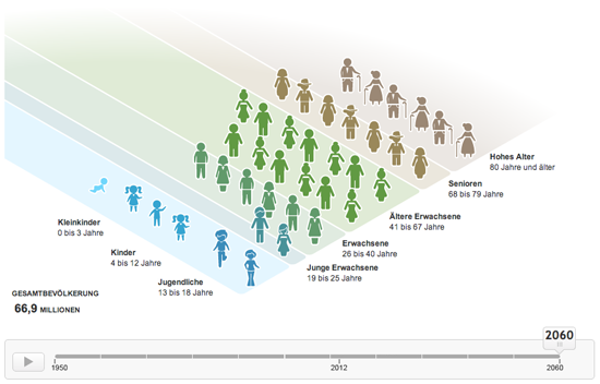 Figure 20. visualizing demographic data (Zeit Online)