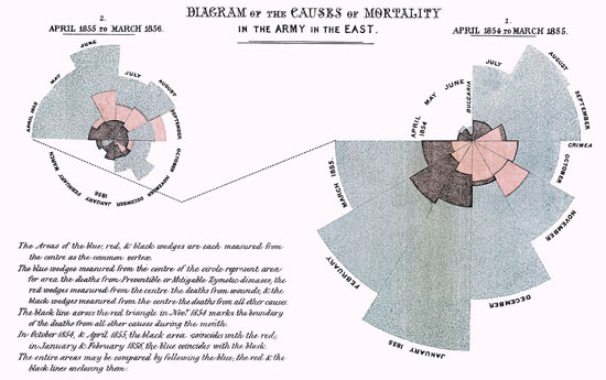 Figure 12. Mortality of the British Army by Florence Nightingale (Image from Wikipedia)