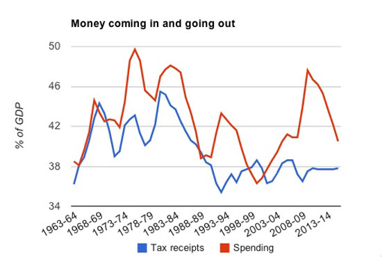 Figure 105. <em>UK government spending and taxation</em> (The Guardian)