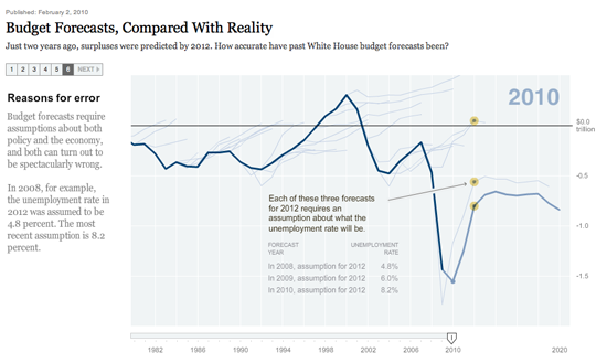 Figure 94. <em>Budget Forecasts, Compared with Reality</em> (New York Times)