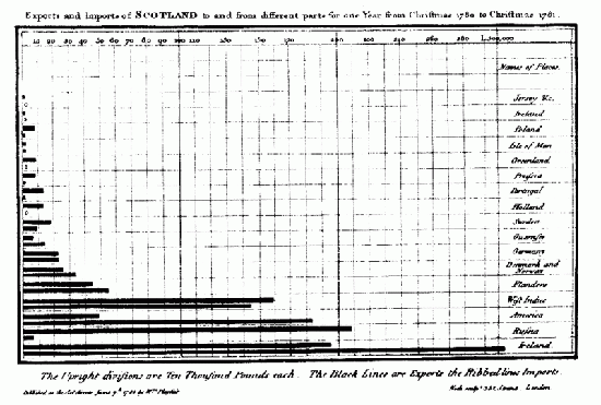 Figure 95. An early bar chart (William Playfair)