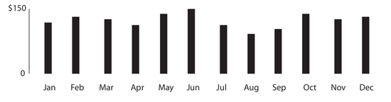 Figure 98. A simple bar chart: useful to represent discrete information