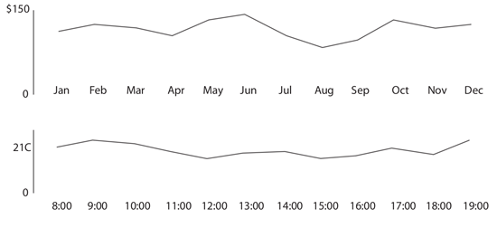 Figure 99. Simple line graphs: useful to represent continuous information