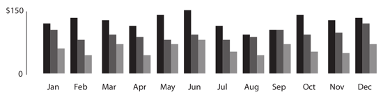 Figure 100. A grouped bar graph