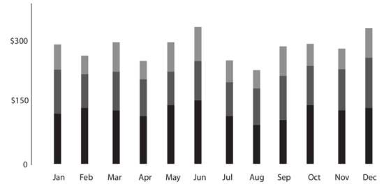 Figure 101. A stacked bar graph