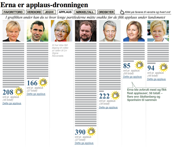 Figure 113. Text mining speeches from party leaders (Verdens Gang)