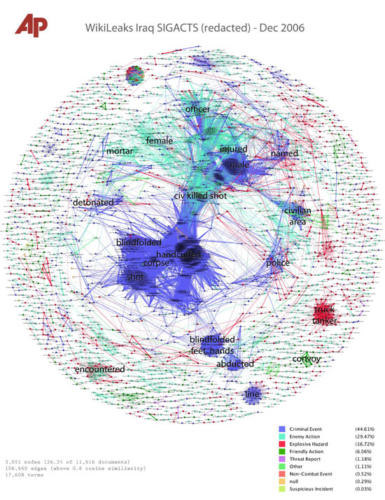 Figure 7. Analyzing the War Logs (Associated Press)