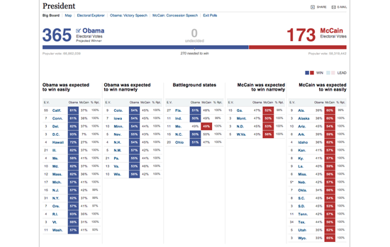 Figure 52. The Big Board for Election Results (New York Times)