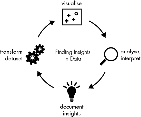 Figure 71. Data insights: a visualization (Gregor Aisch)
