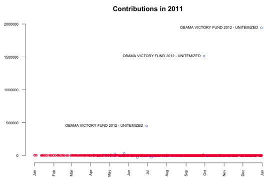 Figure 76. Three clear outliers (Gregor Aisch)