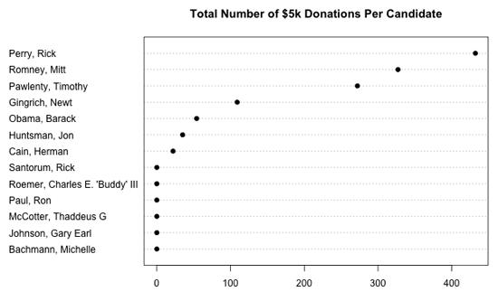 Figure 80. Donations per candidate (Gregor Aisch)