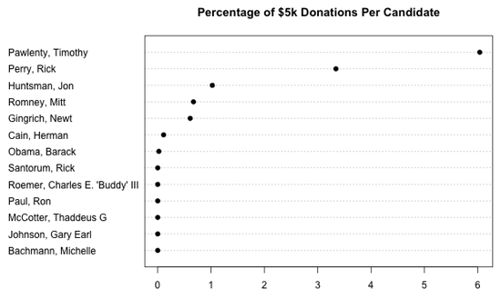 Figure 81. Where does the senator’s money come from?: donations per candidate (Gregor Aisch)