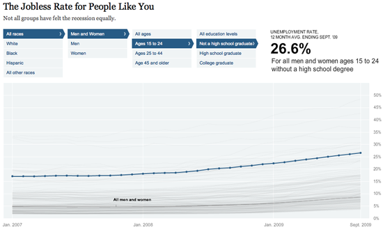 Figure 86. <em>The Jobless Rate for People Like You</em> (New York Times)