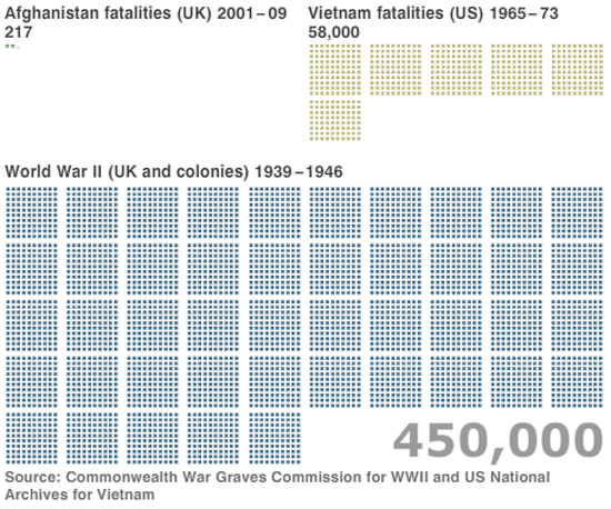 Figure 89. <em>Counting the human cost of war</em> (BBC)