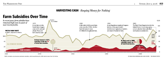 Figure 84. <em>Farm Subsidies Over Time</em> (Washington Post)
