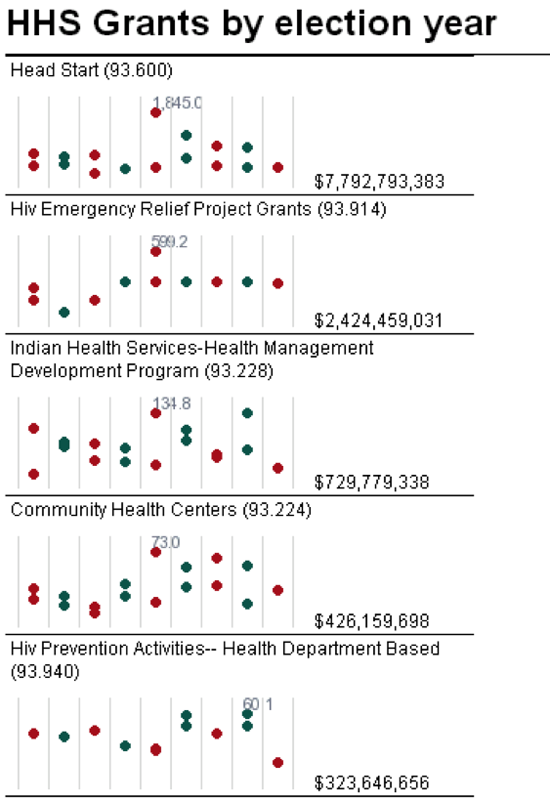 Figure 85. <em>HHS Grants</em>:sparklines help in story-spotting (Washington Post)